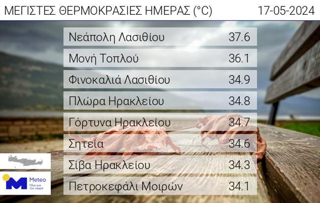 ΥΨΗΛΕΣ ΘΕΡΜΟΚΡΑΣΙΕΣ ΚΡΗΤΗ 17 ΜΑΙΟΥ 2024