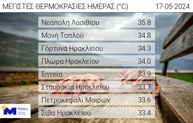 ΥΨΗΛΕΣ ΘΕΡΜΟΚΡΑΣΙΕΣ ΣΤΗΝ ΚΡΗΤΗ ΠΡΩΙ 17 ΜΑΙΟΥ