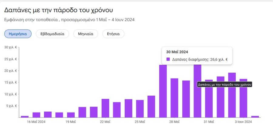 Γράφημα για διαφημίσεις