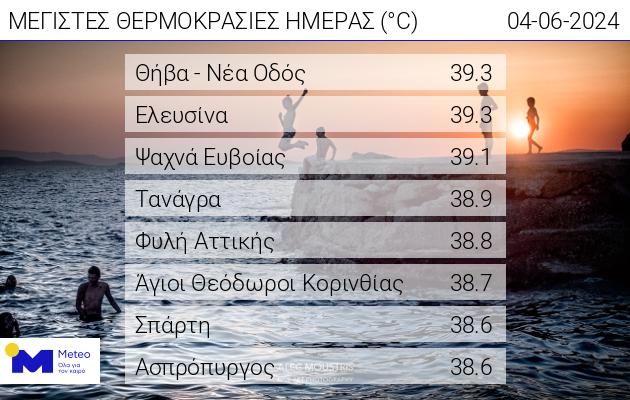 ΥΨΗΛΕΣ ΘΕΡΜΟΚΡΑΣΙΕΣ ΤΡΙΤΗ 4 ΙΟΥΝΙΟΥ