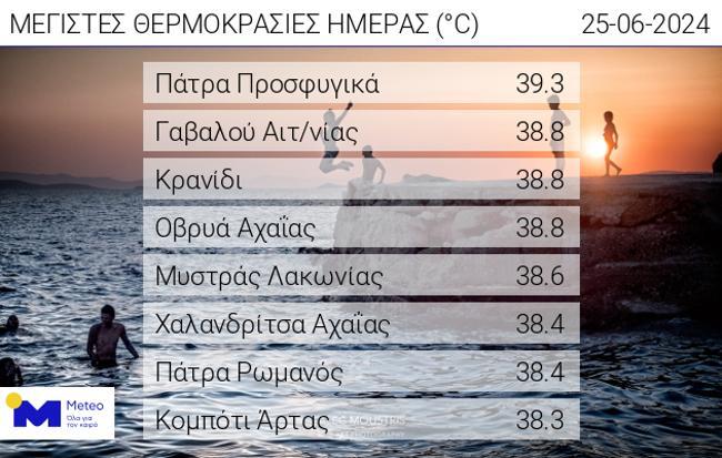 ΥΨΗΛΕΣ ΘΕΡΜΟΚΡΑΣΙΕΣ
