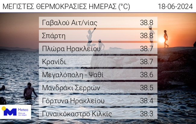 ΑΥΞΗΣΗ ΤΩΝ ΜΕΓΙΣΤΩΝ ΘΕΡΜΟΚΡΑΣΙΩΝ ΤΡΙΤΗ 18 ΙΟΥΝΙΟΥ