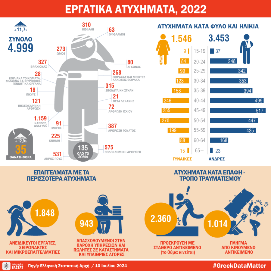 εργατικά ατυχήματα ΕΛΣΤΑΤ