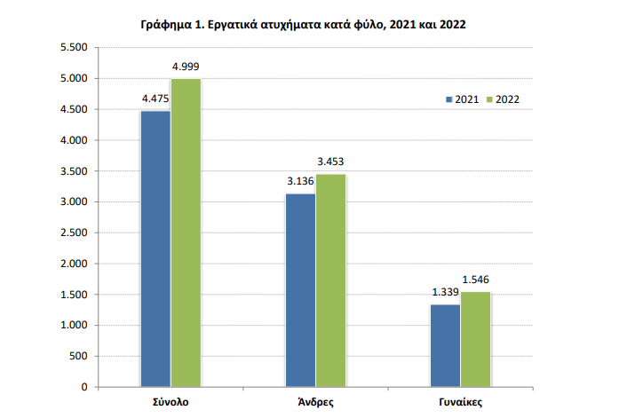 εργατικά ατυχήματα ΕΛΣΤΑΤ