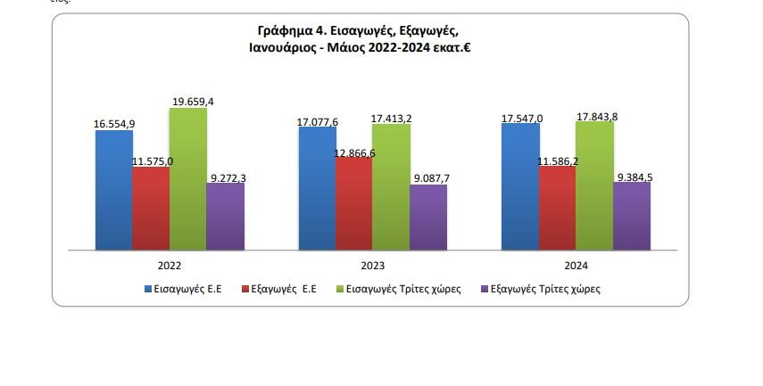 γράφημα ΕΛΣΤΑΤ 1