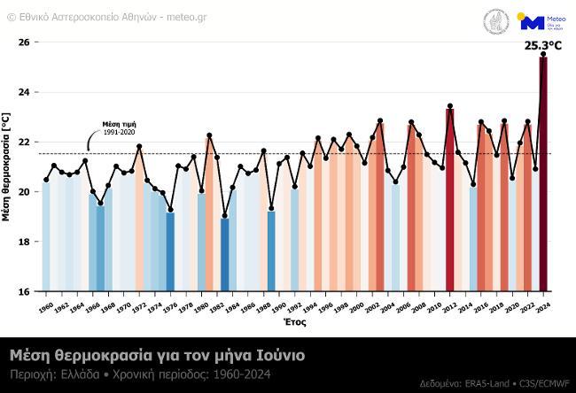 Πίνακας με τη μέση τιμή θερμοκρασίας για τον Ιούνιο από το 1960 έως το 2024