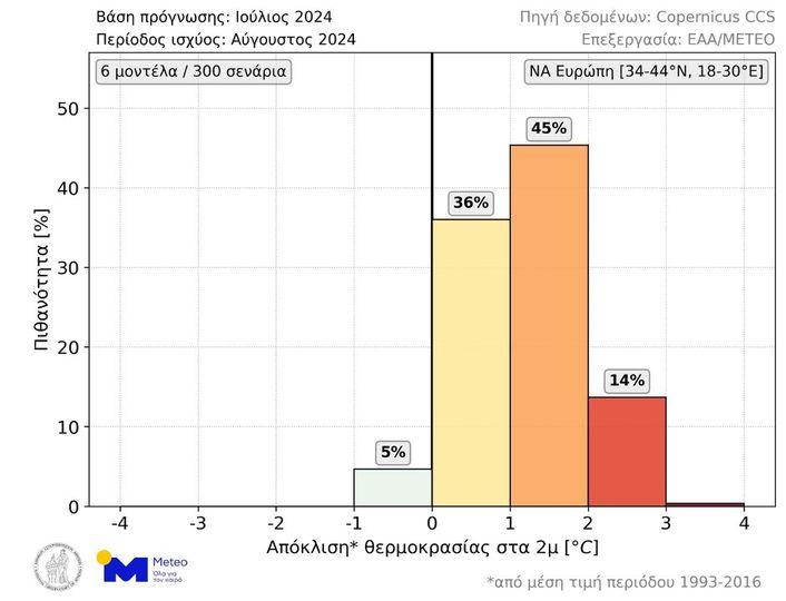Γράφημα για τον καιρό