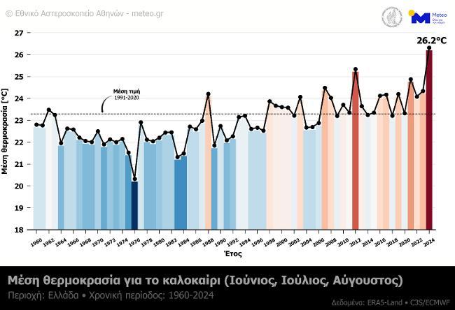 Μέση θερμοκρασία για την περίοδο του καλοκαιριού (Ιούνιος, Ιούλιος, Αύγουστος) στην Ελλάδα από το 1960 μέχρι και το 2024