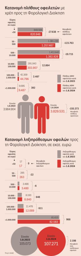 Γράφημα με οφειλές