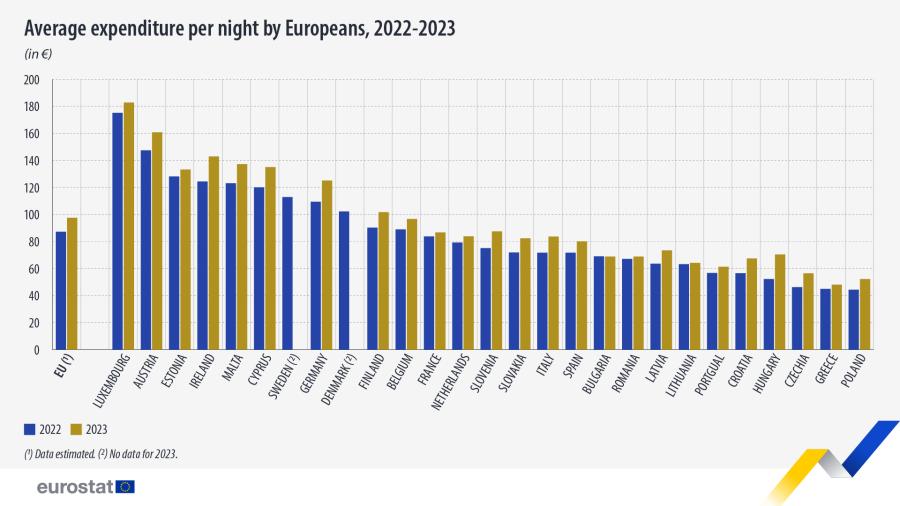 Γράφημα της Eurostat
