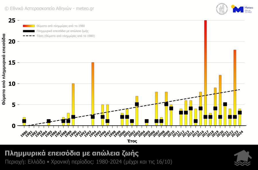 meteo πλημμύρες