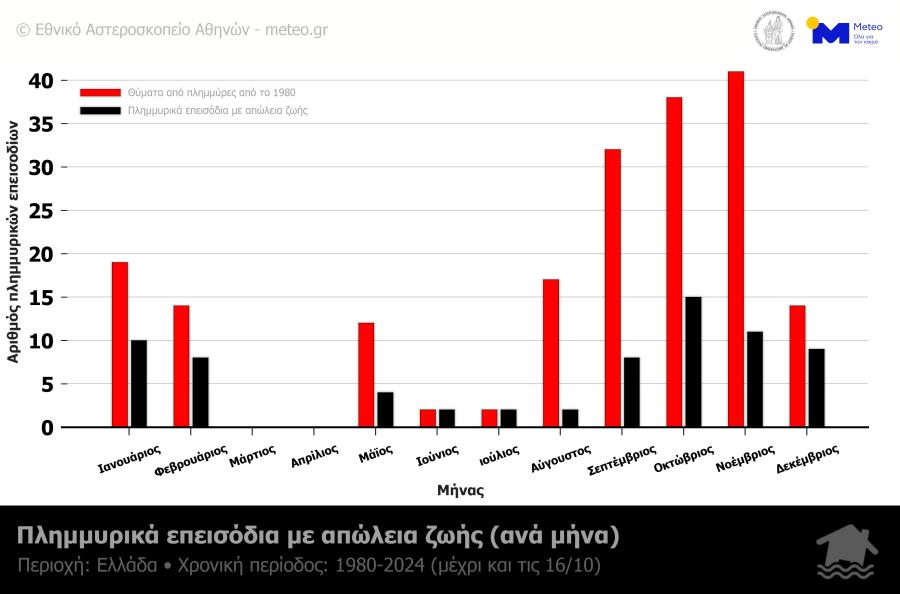 meteo πλημμύρες