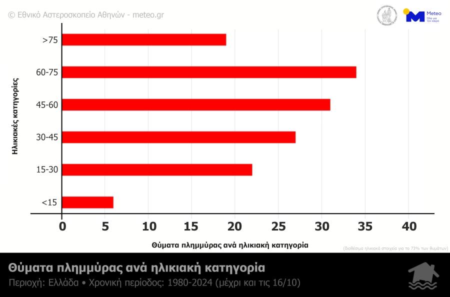 meteo πλημμύρες