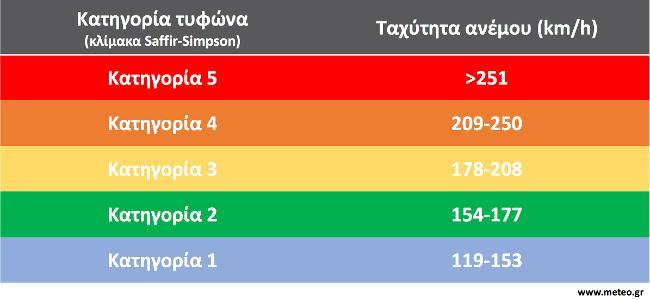 TYΦΩΝΑΣ ΜΕΤΕΟ