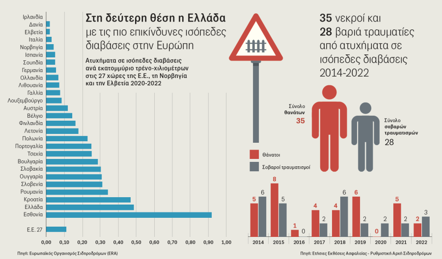Η Ελλάδα στη 2η θέση με τις πιο επικίνδυνες σιδηροδρομικές διαβάσεις στην Ευρώπη.