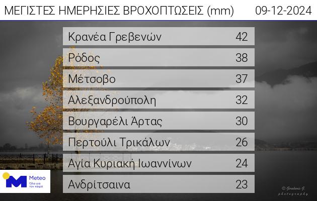 Βροχή - περιοχές
