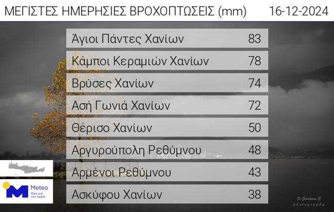 ΜΕΓΑΛΑ ΥΨΗ ΒΡΟΧΗΣ ΣΤΗΝ ΚΡΗΤΗ ΤΗ ΔΕΥΤΕΡΑ 16/12
