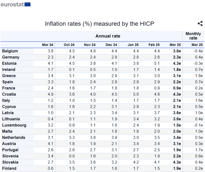 Eurostat πληθωρισμός