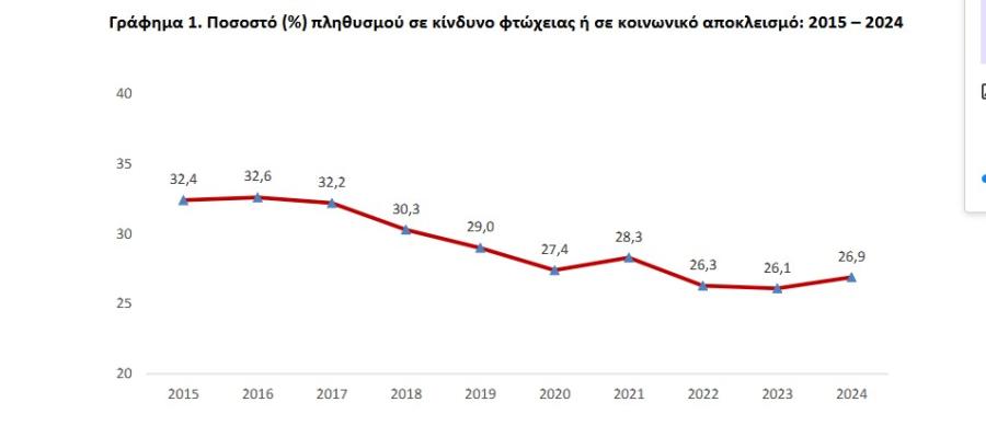 φτώχεια