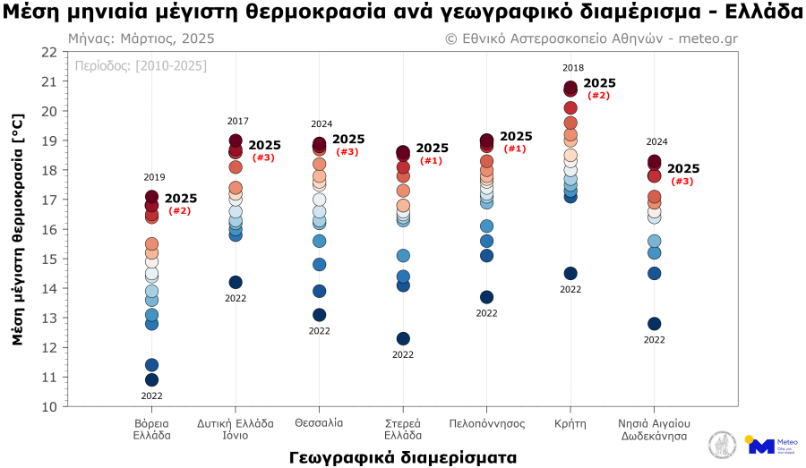 Πίνακας με θερμοκρασίες