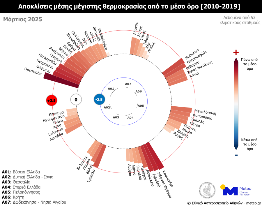 Πίνακας με θερμοκρασίες