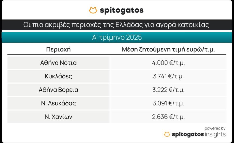 Πίνακας με τιμές