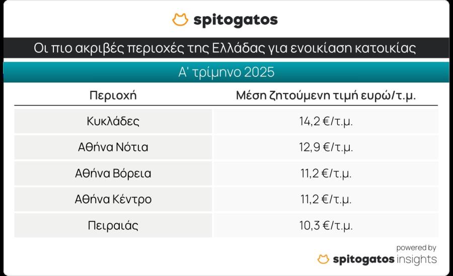 Πίνακας με τιμές
