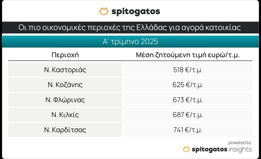 Πίνακας με τιμές