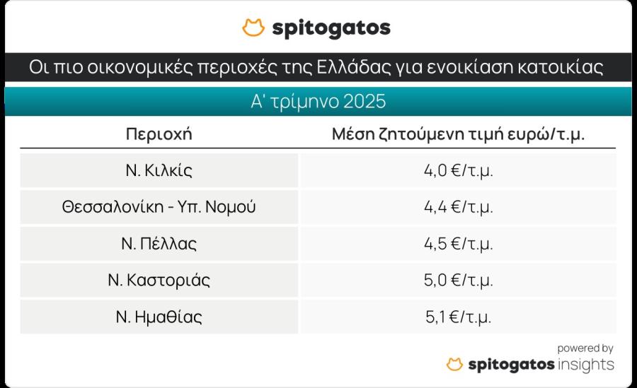 Πίνακας με τιμές