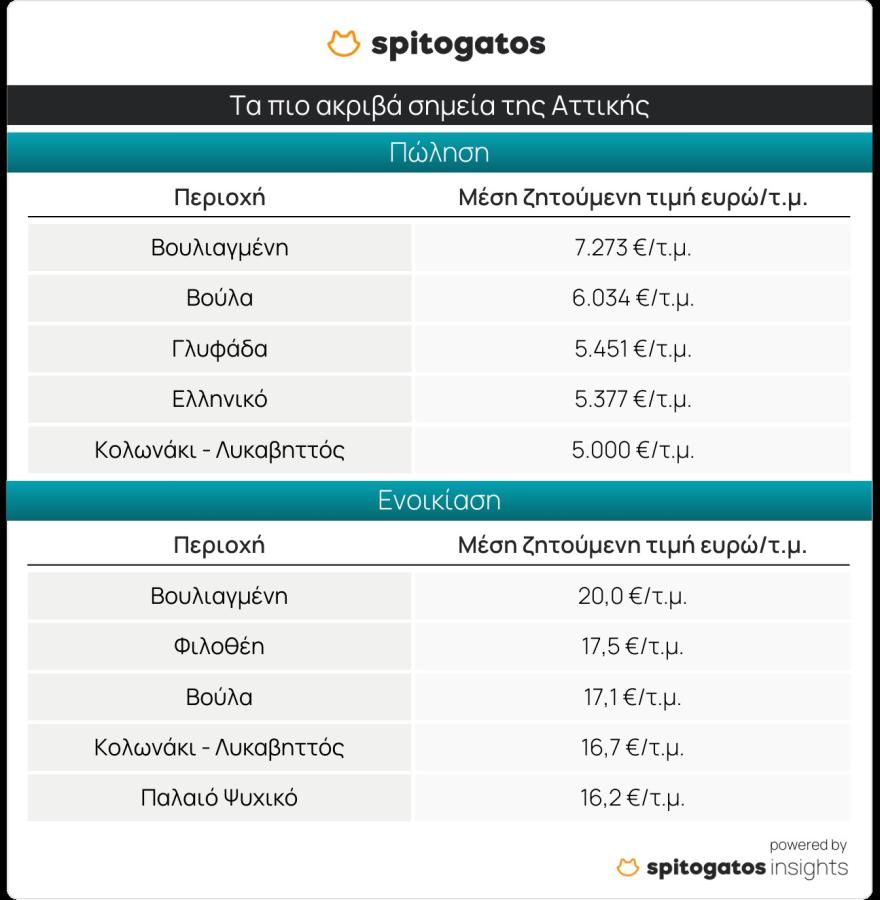 Πίνακας με τιμές