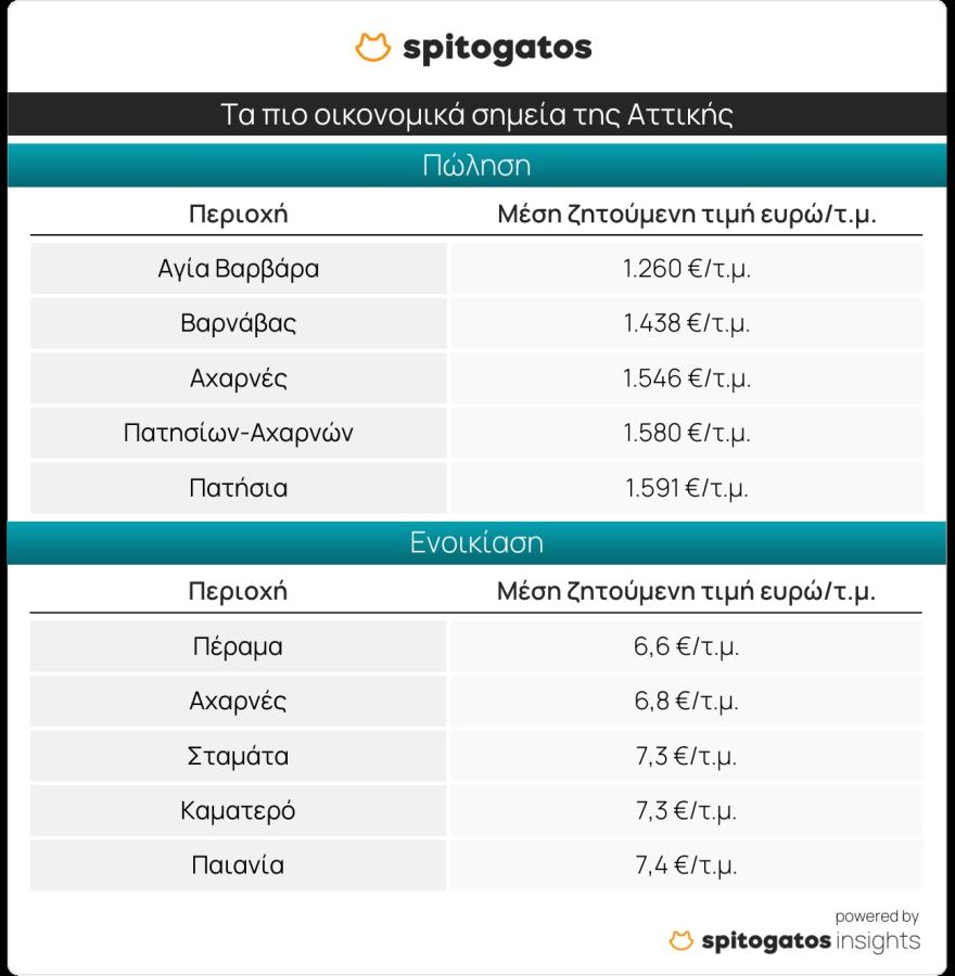 Πίνακας με τιμές