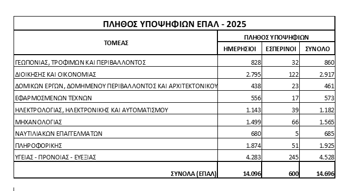 υποψήφιοι ΕΠΑΛ πανελλαδικές 2025