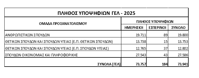 υποψήφιοι ΓΕΛ πανελλαδικές 2025