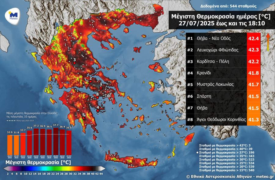 Στους 42°C η μέγιστη θερμοκρασία σήμερα - 196 σταθμοί με μέγιστη τιμή θερμοκρασίας πάνω από 37°C