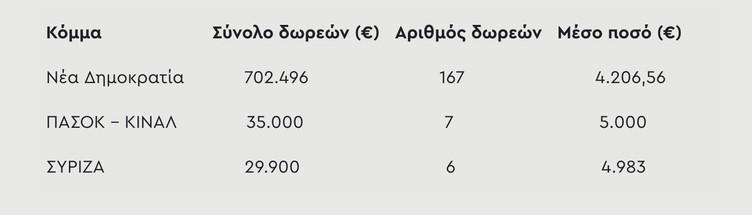 δωρεές 