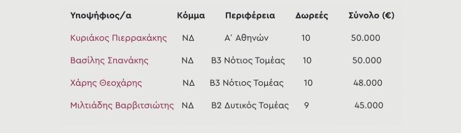 Δωρεές