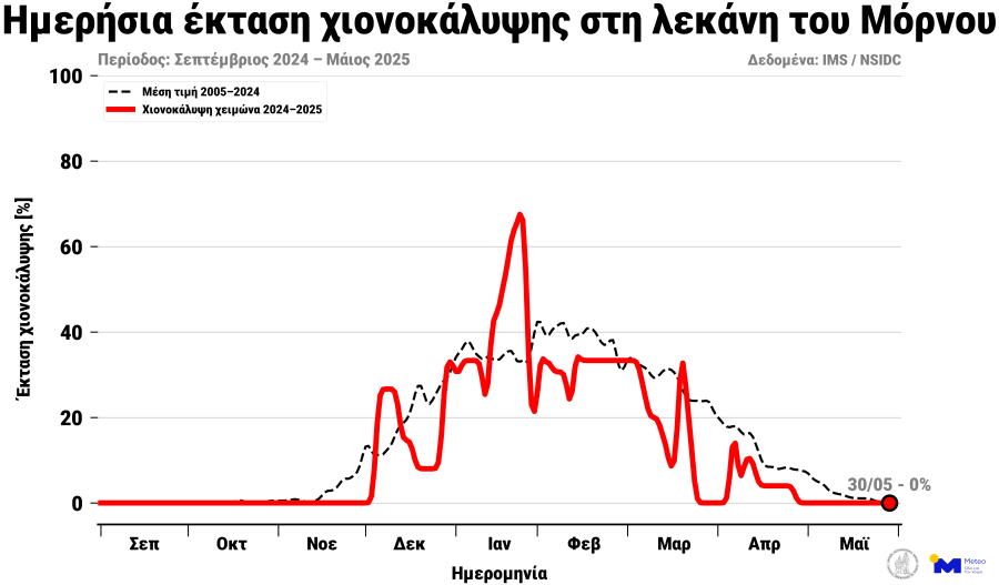 meteo λίμνη Μόρνου