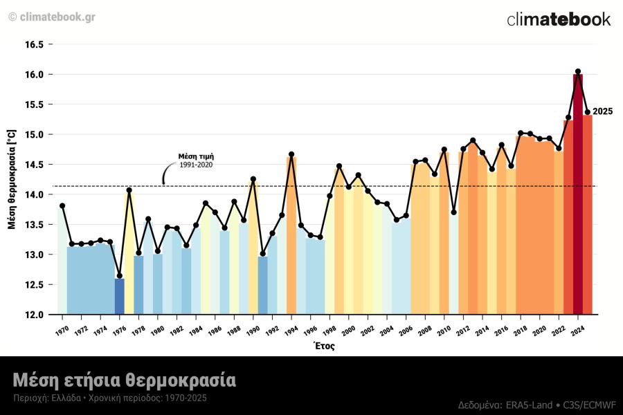Η πορεία της μέσης ημερήσιας θερμοκρασίας στην Ελλάδα για το 2025 σε σχέση με τη μέση τιμή της περιόδου 1991-2020. Με κόκκινες αποχρώσεις οι μέρες με θετικές αποκλίσεις της μέσης θερμοκρασίας και με μπλε οι μέρες με αρνητικές αποκλίσεις. Δεδομένα: ERA5-Land / Copernicus C3S