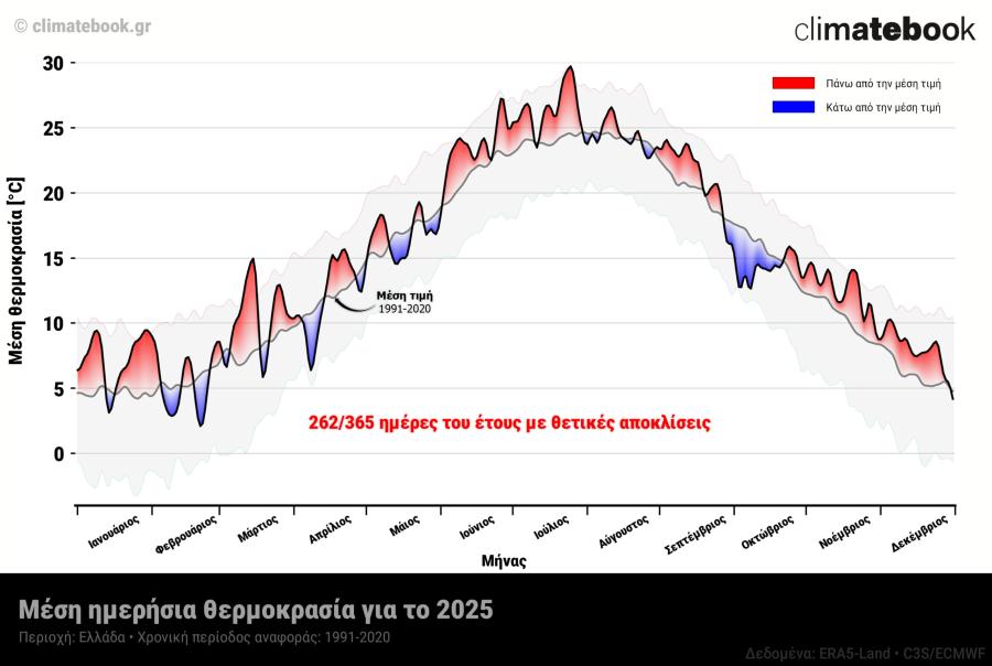 Μέση ετήσια θερμοκρασία στην Ελλάδα από το 1970 μέχρι και το 2025. Δεδομένα: ERA5-Land / Copernicus C3S