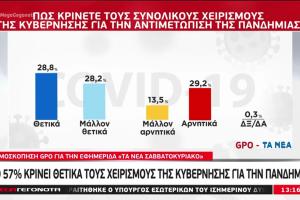Γράφημα δημοσκόπησης GPO