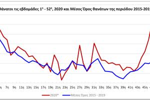 ΓΡΑΦΗΜΑ ΘΑΝΑΤΟΙ 2020 ΕΛΣΤΑΤ
