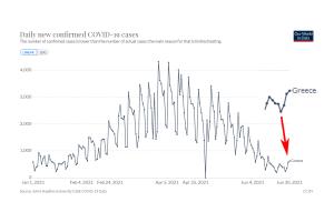 OWID ΓΡΑΦΗΜΑ ΚΡΟΥΣΜΑΤΑ ΤΑΣΗ 01072021