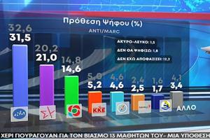 Δημοσκόπηση της Marc
