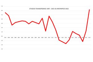 ΓΡΑΦΗΜΑ ΠΛΗΘΩΡΙΣΜΟΣ 1997 - ΙΑΝΟΥΑΡΙΟΣ 2022