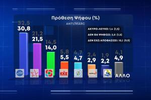 Δημοσκόπηση Marc