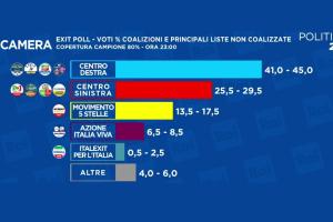 exit polls italia