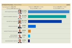 Α΄ ΓΥΡΟΣ - ΠΡΟΕΔΡΙΚΕΣ ΕΚΛΟΓΕΣ 2023