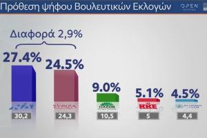 Ποσοστά κομμάτων σε δημοσκόπηση