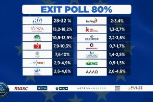 Αποτέλεσμα exit poll