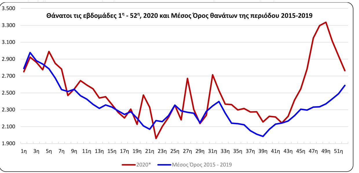 ΓΡΑΦΗΜΑ ΘΑΝΑΤΟΙ 2020 ΕΛΣΤΑΤ